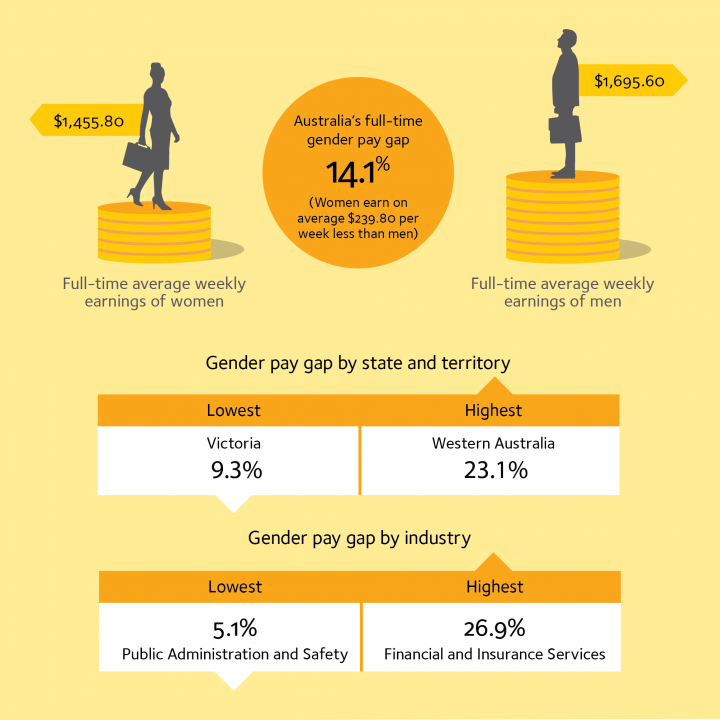 Gender Pay Gap Infographic 2017 18 Wgea 6513